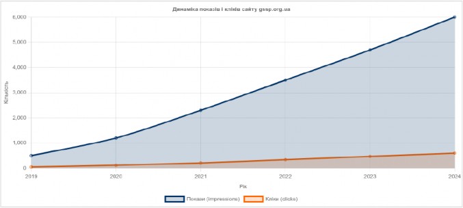 Графічна динаміка,  покази та кліки